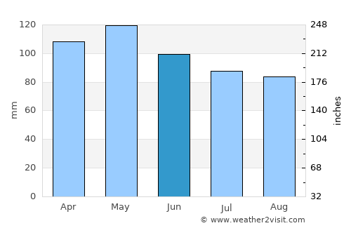 Salem average rain in June