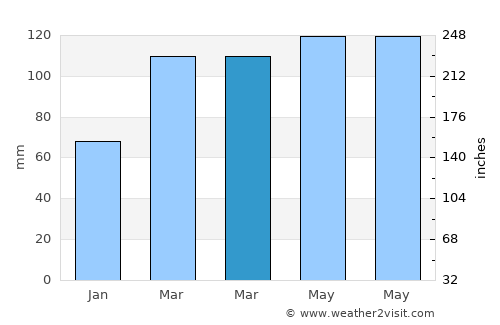 Salem average rain in March