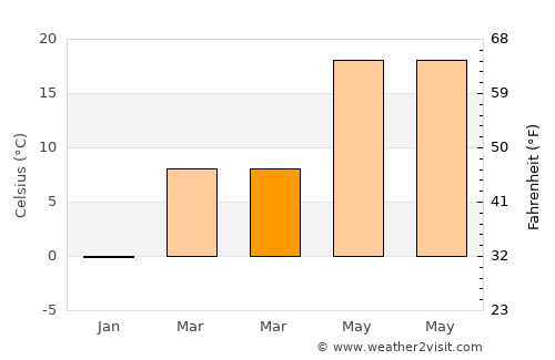 Salem average temperature in March
