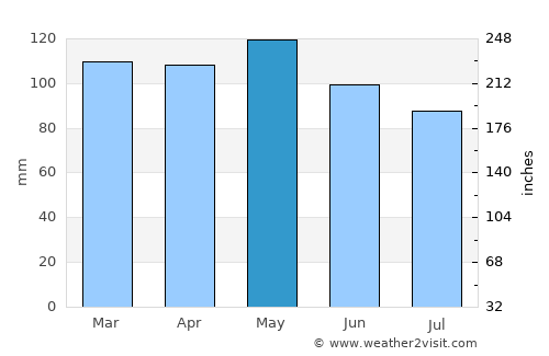 Salem average rain in May