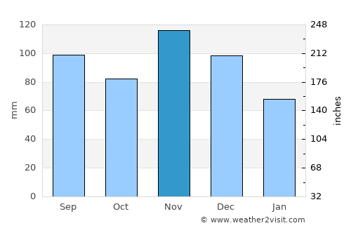 Salem average rain in November