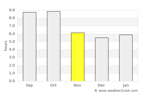 Salem average rain in November