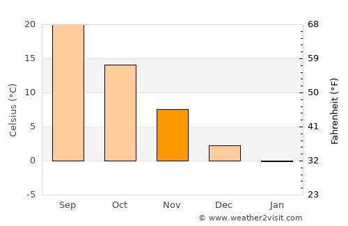 Salem average temperature in November