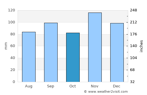 Salem average rain in October