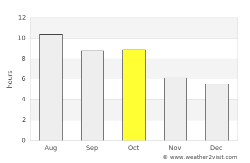 Salem average rain in October