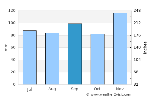 Salem average rain in September