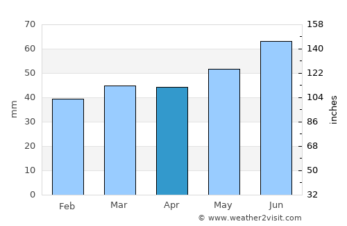 Salem average rain in April