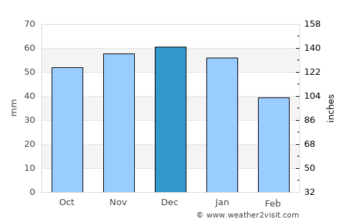 Salem average rain in December