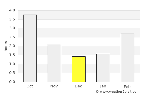 Salem average rain in December