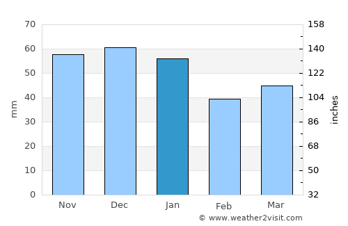 Salem average rain in January