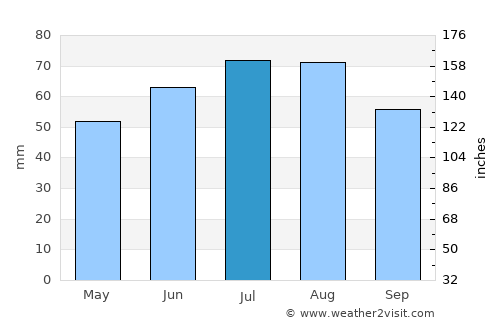 Salem average rain in July