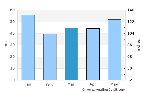 Salem average rain in March