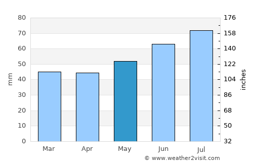 Salem average rain in May