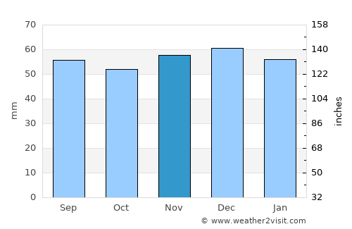 Salem average rain in November