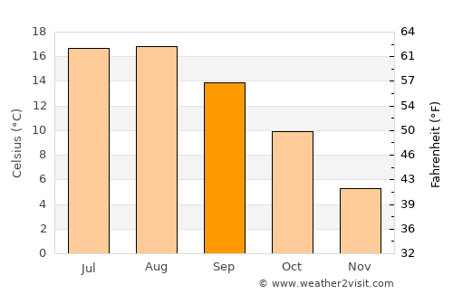 Salem average temperature in September