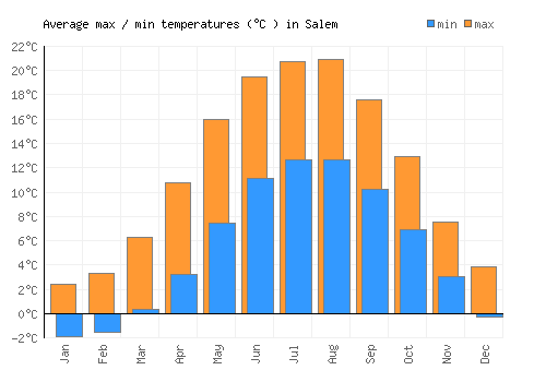 Salem average minimum / maximum temperatures (Celsius)