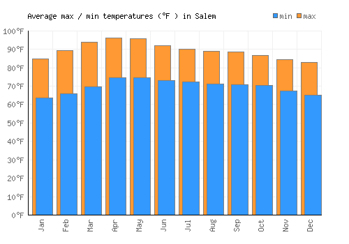 Salem average minimum / maximum temperatures (Fahrenheit)