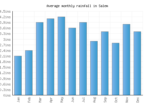 Salem monthly rainfall chart (inches)