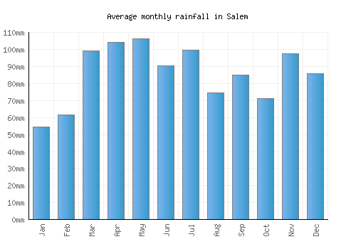 Salem monthly rainfall chart (mm)