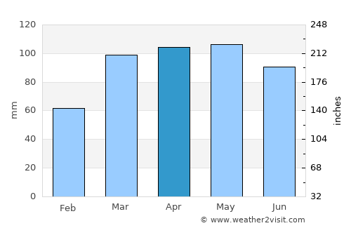 Salem average rain in April