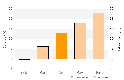 Salem average temperature in April