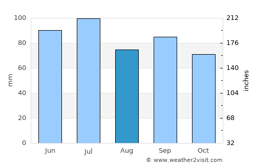 Salem average rain in August