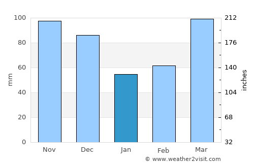 Salem average rain in January