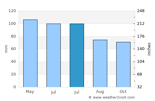Salem average rain in July