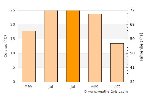 Salem average temperature in July