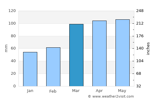 Salem average rain in March