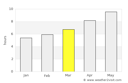 Salem average rain in March