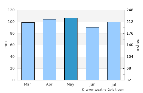 Salem average rain in May
