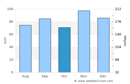 Salem average rain in October