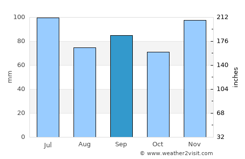Salem average rain in September