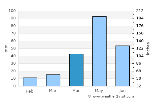 Salem average rain in April