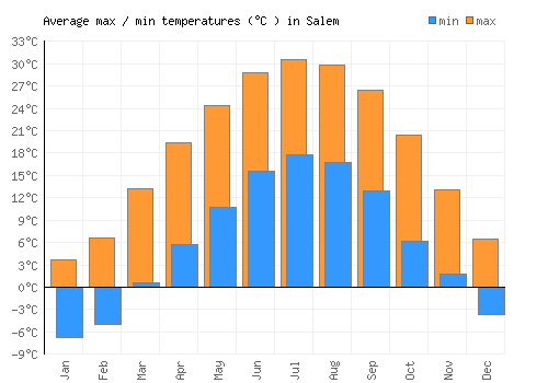 Salem average minimum / maximum temperatures (Celsius)