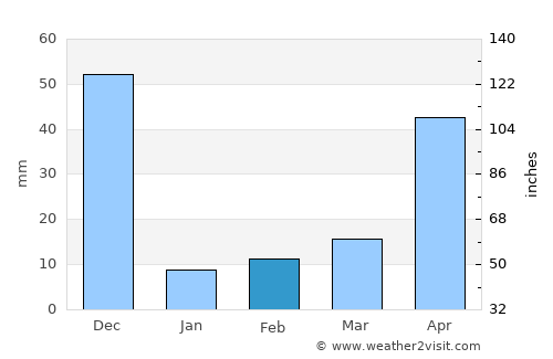 Salem average rain in February