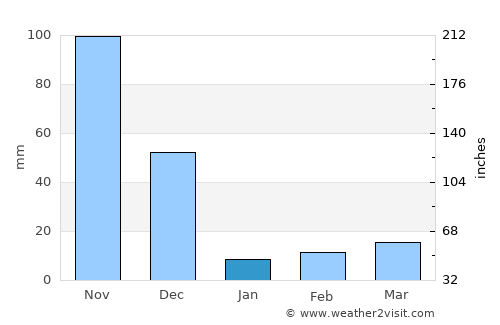 Salem average rain in January