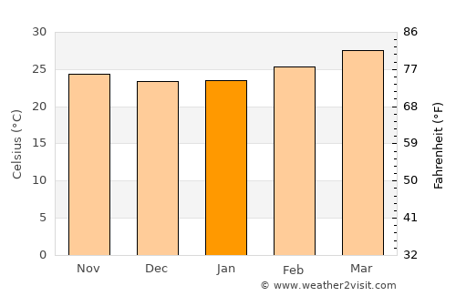 Salem average temperature in January