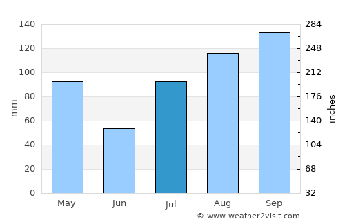 Salem average rain in July