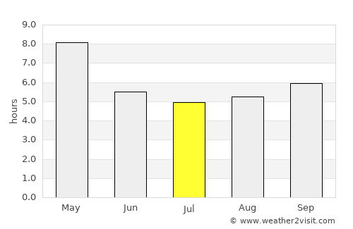 Salem average rain in July