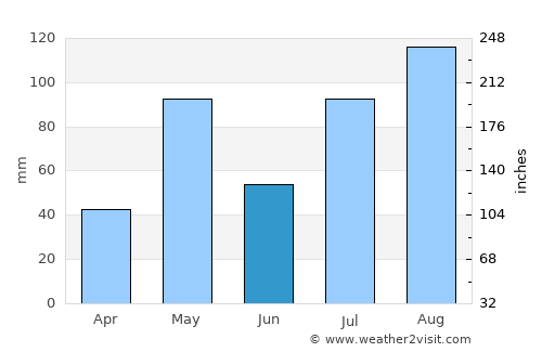 Salem average rain in June