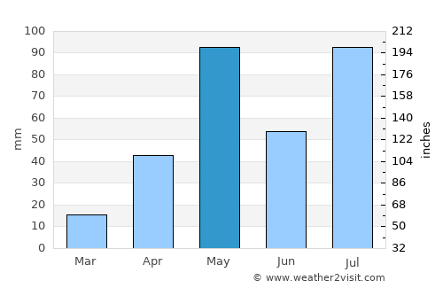 Salem average rain in May