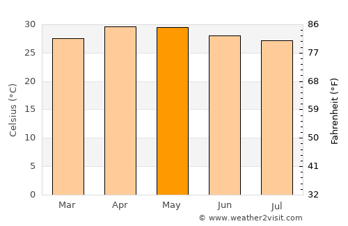 Salem average temperature in May