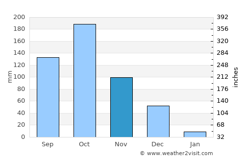 Salem average rain in November