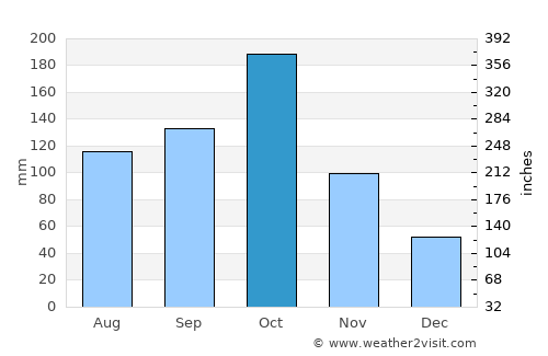 Salem average rain in October