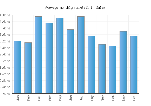Salem monthly rainfall chart (inches)