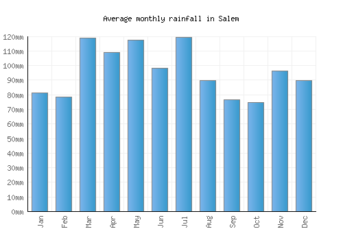 Salem monthly rainfall chart (mm)