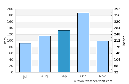 Salem average rain in September