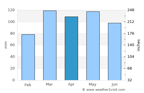 Salem average rain in April